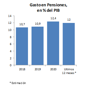 gasto-en-pensiones-diciembre-2021
